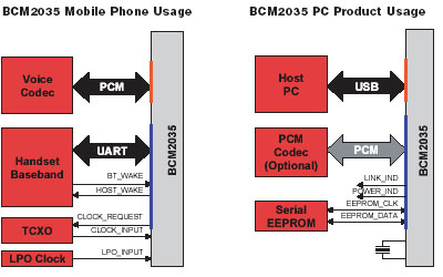 Bluetooth Transceiver