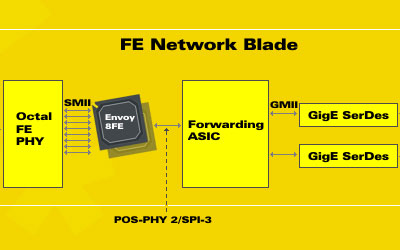 Fast Ethernet