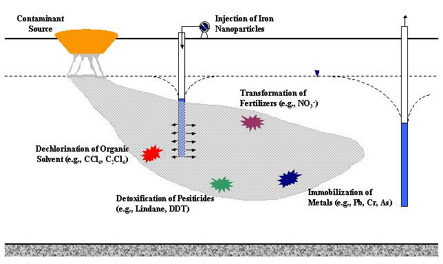 Nanoscale Iron